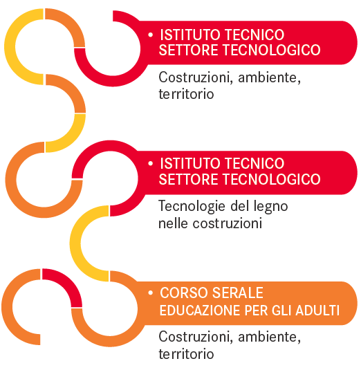 percorso tecnologico